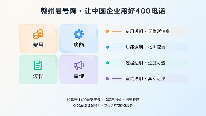 左图右文式展示费用、功能、过程、宣传四个透明卡片