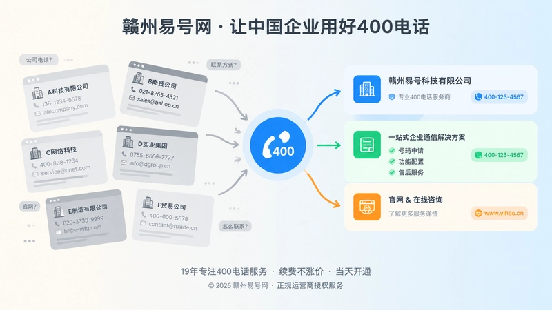 公开信息混乱与统一到400电话锚点两种状态的左右对比示意图