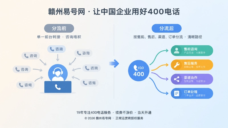 400电话分流前后对比的扁平化配图